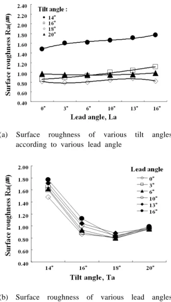 Fig. 8 Surface roughness according to tool posture based  on relationship between tilt and lead angle