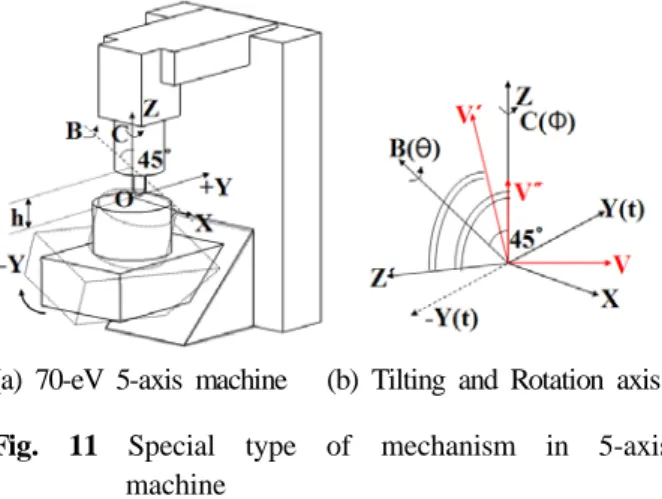 Fig. 10 Schematic of compensated feedrate for                     rotary  motion 그러나 5축가공에서 많은 경우 Fig