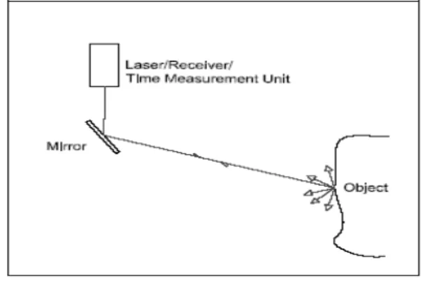 Fig 1. Time-of-Flight Method