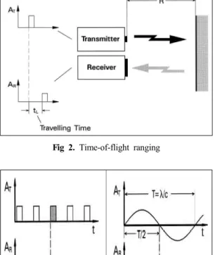 Fig 4. Rotating mirror
