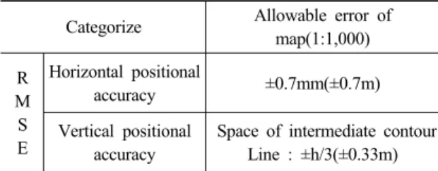 Table 3. Accuracy stipulation of public surveying(1:1,000) Categorize Allowable error of