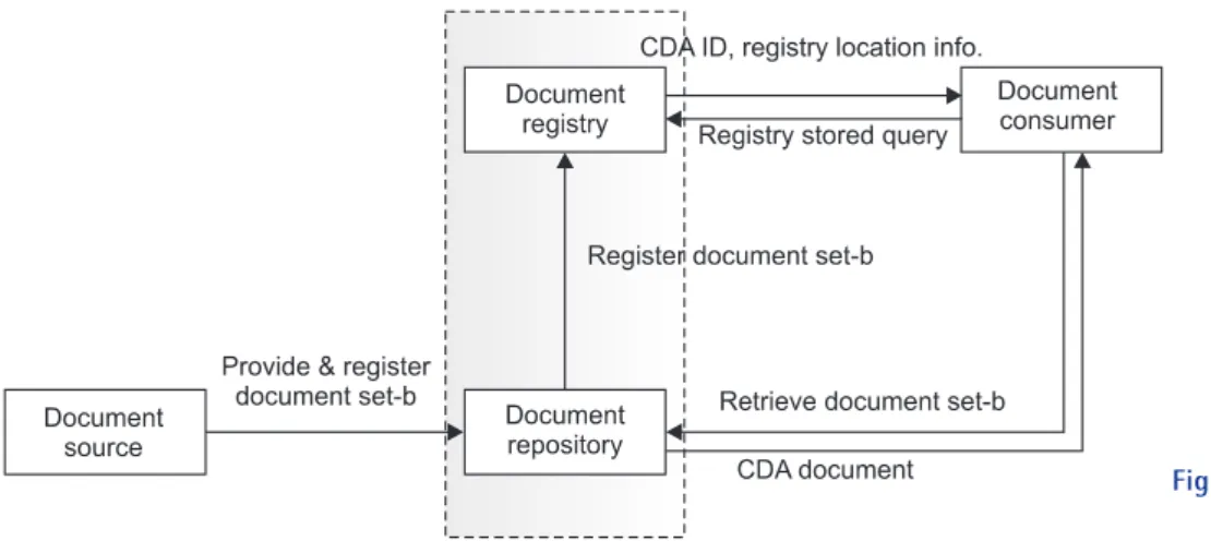 Figure 5. Document registry frame- frame-work  (DRF).  CDA:  clinical  document architecture.