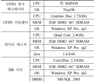 표 2. 테스트 시스템 사양 UFSN 센서 제너레이터 CPU TI MSP430 OS TinyOS UFSN 미들웨어