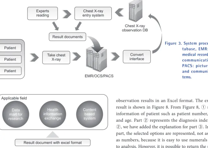 Figure  3.  System  process.  DB:  da- da-tabase,  EMR:  electronic  medical record, OCS: order  communication  system,  PACS:  picture  archiving  and  communication   sys-tems