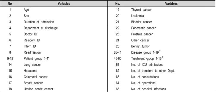 Table 1. Input Variables Used for Analysis