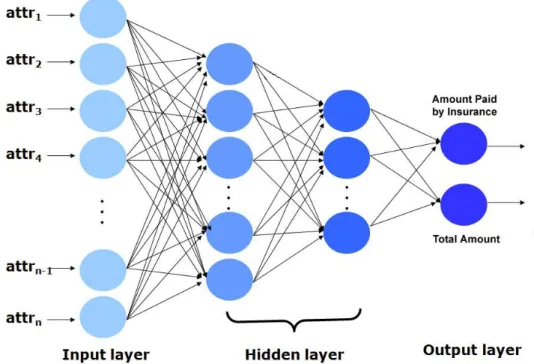Figure 1. Structure of Artificial Neural Network. The ANN model had two hidden layers