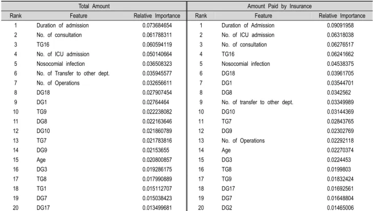 Table 3. Relative Importance of Each Input Variables for the Amount