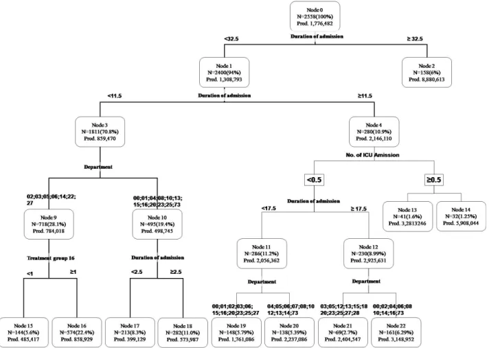 Figure 3. Decision Tree Model for Amount Paid by Insurance. The duration of admission was the most important variable to split.