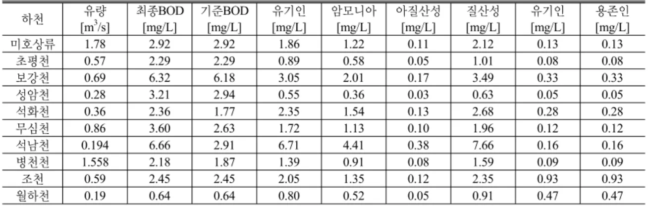 표 6. 장래 수질 예측에 이용한 수질자료 (2010 ) 년 하천 유량 [m 3 /s] 최종 BOD[mg/L] 기준BOD[mg/L] 유기인[mg/L] 암모니아[mg/L] 아질산성[mg/L] 질산성[mg/L] 유기인[mg/L] 용존인[mg/L] 미호상류 1.78 2.92 2.92 1.86 1.22 0.11 2.12 0.13 0.13 초평천 0.57 2.29 2.29 0.89 0.58 0.05 1.01 0.08 0.08 보강천 0.69 6.32 6.18 3.