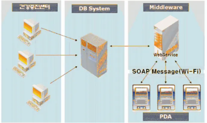 Figure 4. Main configuration of Customized PDA Service