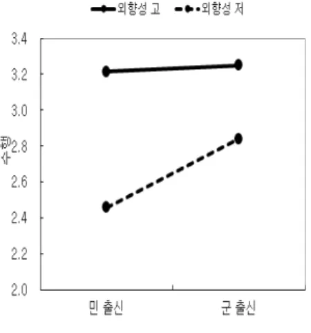 Fig. 2. Interaction between extroversion and origin
