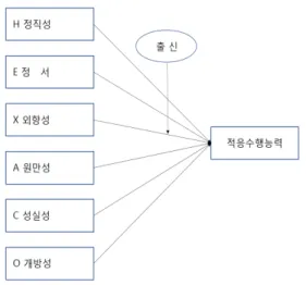 Fig 1. Research model (Colbert et al., 2004). 성실성과 관련된 선행연구 의 결과를 종합해 볼 때 , 성실성이 높은 사람들은 주 어진 일을 잘 하기도 하지만 , 어떤 일을 하든지  자발적으로  도전적인 목표를  설정하고 , 이를 잘  해내기 위해 장기적으로 노력한다 