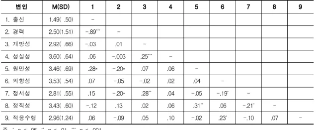 Table 4. Hayes process macro for extroversion