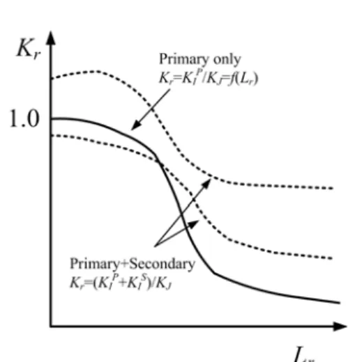 Fig. 1  Schematic plot of failure assessment diagram  with and without secondary stress 