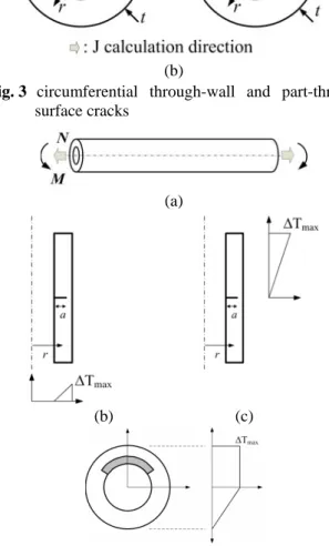 Fig. 4  Pipe under mechanical load((a) and thermal  load((b), (c) and (d)). (b) shows radial temperature  gradient, (c) axial temperature gradient and (d)  sectional temperature gradient 