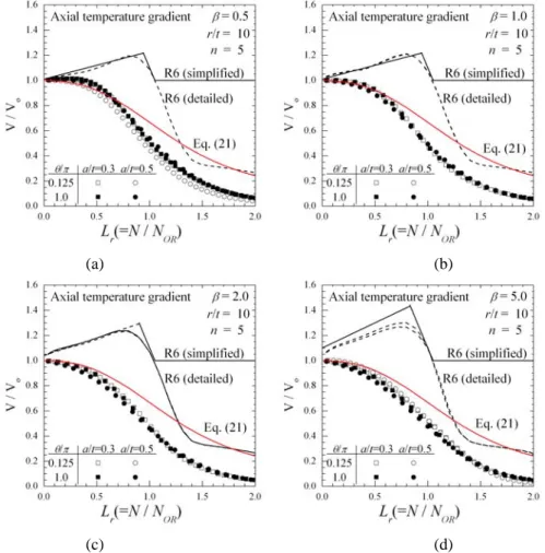 Fig. 8  Variations of V/V o  with L r  for axial tension with axial temperature gradient : (a) β=0.5, (b) β =1.0, (c) β =2.0  and (d) β =5.0  그림에서  ΔT max 는  최대  온도를  나타내며  β  정 의에  따라  달라진다