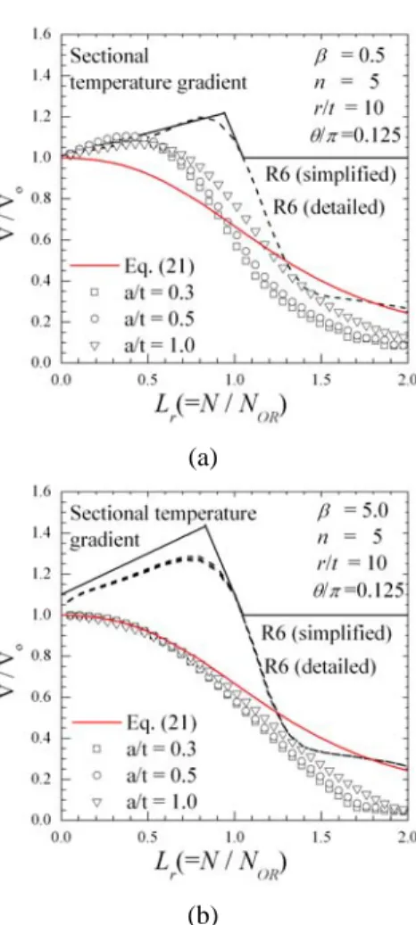 Fig. 9  Variations of V/V o  with L r  for axial tension under  radial temperature gradient : (a) β =0.5 and (b) β 