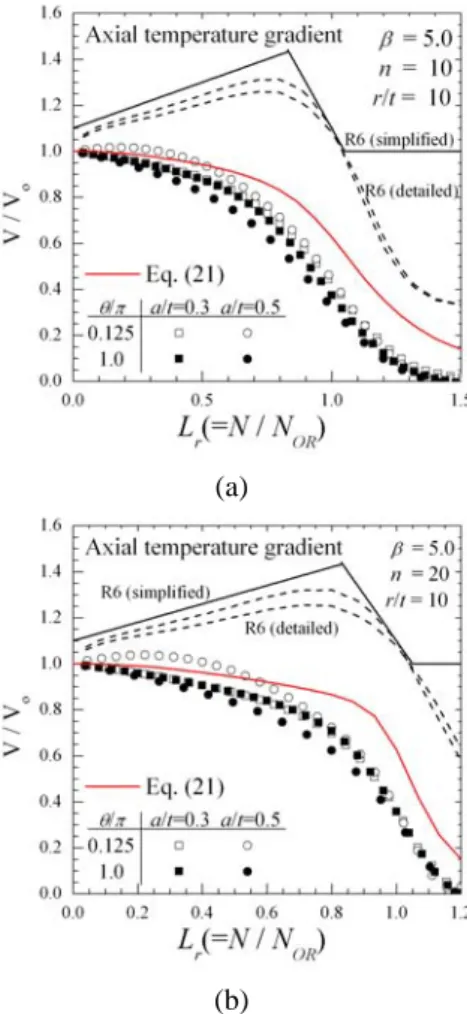 Fig. 11 Variations of V/V o  with L r  for bending moment  under axial temperature gradient : (a) β =0.5 and  (b) β =5.0  4.2  균열  형상  및  하중  유형이  V/V o 에  미치는  영향  Fig