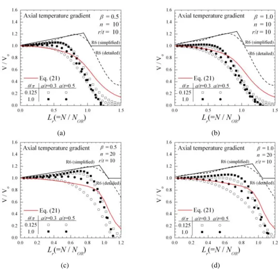 Fig. 13 The effect of n on V/V o  for axial temperature gradient with β =0.5 and 1.0 : (a) and (b) n=10 , (c) and (d) n=20 