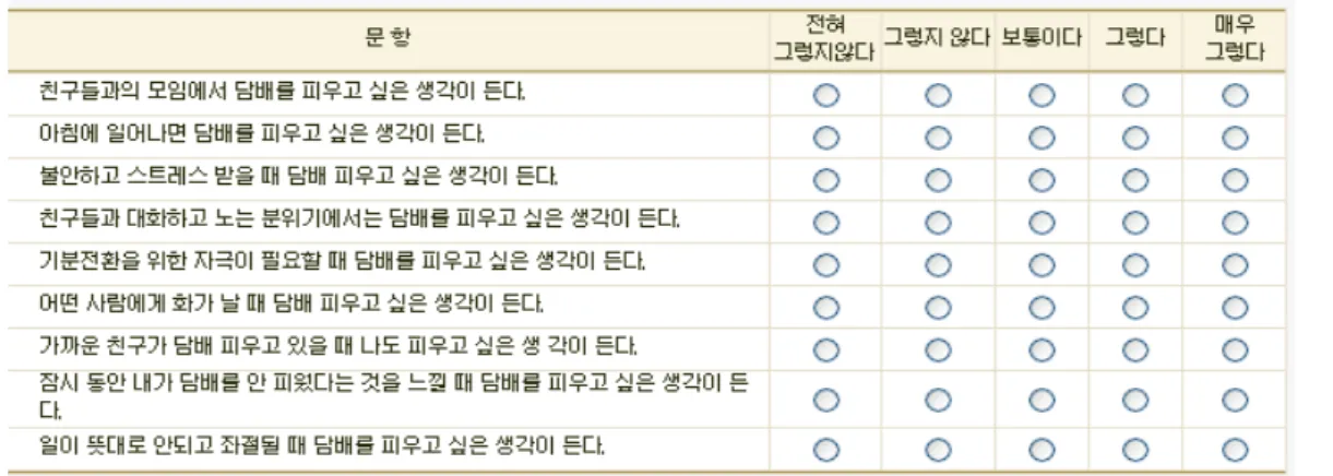 Figure 3. Checkup list for the refusal will of smoking
