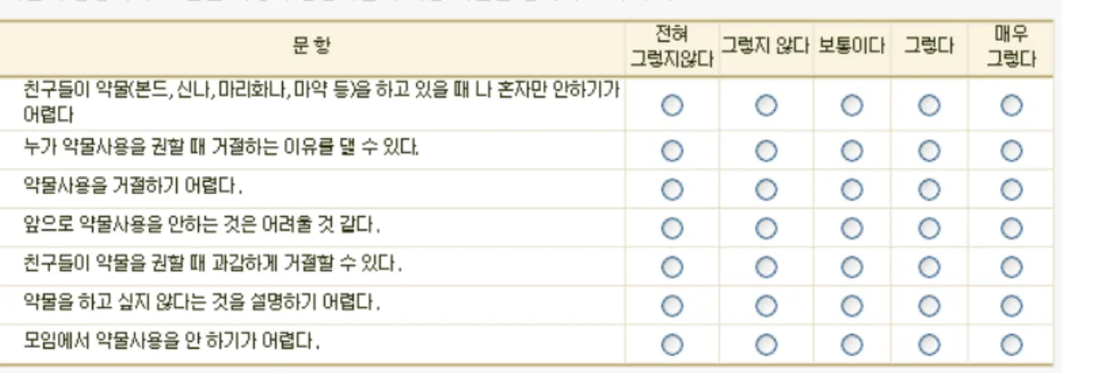 Figure 4. Checkup list for the refusal will of drug use