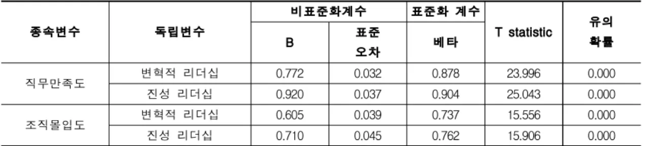 Table 3. Results of regression analysis of leadership and job attitude
