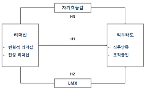 Fig. 1. Research model