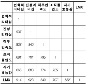 Table 2. Correlation analysis