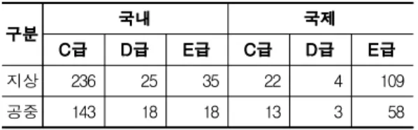 Table 20. Environmental benefits