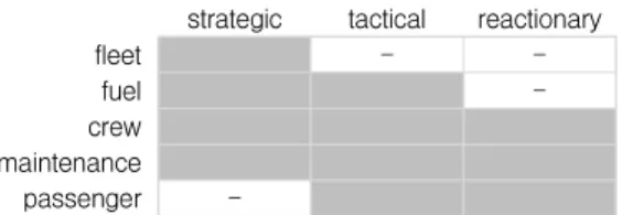 Fig. 1. Delay costs vs. detailed items