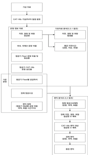 Fig. 3. Flow charts of data analysis &amp;