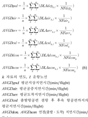 Table 7. Types and calculations of delay
