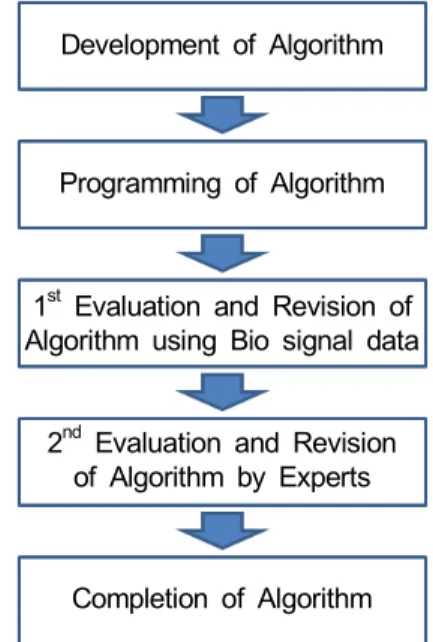 Figure 1. The Stage of Study 단계 알고리즘 개발