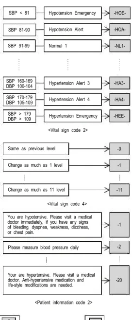 Figure 2. An example of algorithm: blood pressure