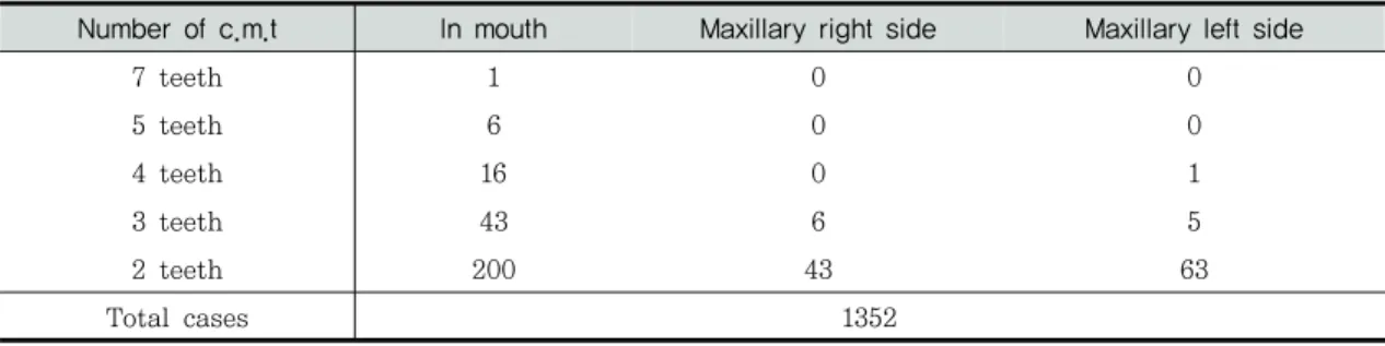 Table 2. Number of congenital missing tooth (c.m.t.) in subjects with cleft lip and/or palate Number of c.m.t  In mouth Maxillary right side  Maxillary left side