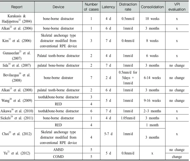 Table 1. The comparison of previous journals about the maxillary anterior segmental distraction osteogenesis절개방법에서 차이가 있다
