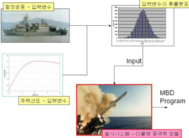 Fig. 4 Stochastic analysis concept of MLS 