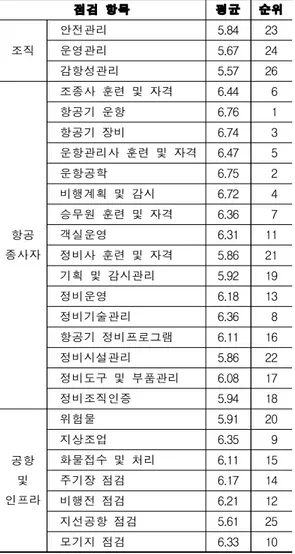 Table 1. Questionnaire of importance by scale survey