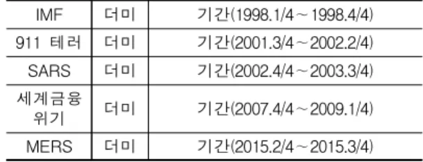 Table 2. Contents of eight observation models 4.2.1 여객 수요예측 아래  Table 3에서  보는  바와  같이  국제선  여 객 수요예측에서  4개 분기 구분에 대한 적절성은  White-Noise test를 통해 검증하였으며, 교차검증  결과는  모형  5가  Mean 값이  가장  낮아  국제선  여객 수요예측시 최종 모형으로 선정하였다 