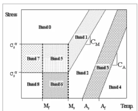 Fig. 1 Critical stress-temperature diagram