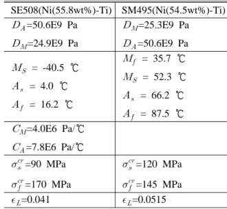 Table 1 Properties of SMA (test specimen)