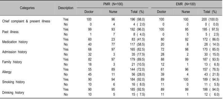 Table 2. Level of record on PMR* and EMR †  in admission record