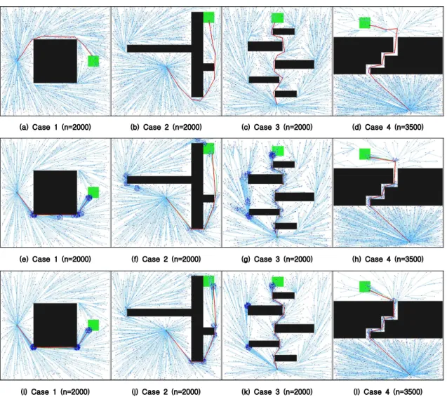 Fig 6. A comparison of 2-D simulation results. RRT* is shown in (a)-(d), RRT*-Smart is shown in (e)-(f) and mRRT*-Smart is shown in (i)-(l)