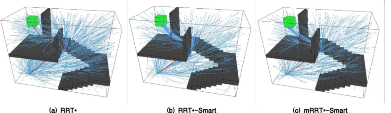 Fig 8. A comparison of 3-D simulation results at n=2000Figure 6. (e), (f), (g), (h)에서 RRT*-Smart는 