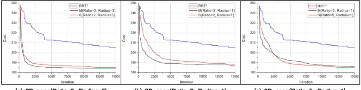 Table 4. Path planning results at 1000, 1500, 2000 and 2500 iterations for 3-D CaseFig 9