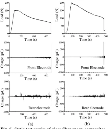 Fig. 5  Static test results of carbon fiber epoxy  composites (a) h=8.8mm (b) h=11.7  시  복합재료의  경우는  균열이  진전됨에  따라서  상대적은  낮은  전하량이  지속적으로  관찰되며,  그  크기는  평 균적으로  매우  완만하게  증가하다가,  최종적으로  층간 분리가  완료되는  시점에서  비교적  큰  전하량을  방출하 고  있다