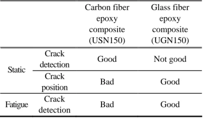 Table 2 Summary of static and fatigue test results  Carbon fiber  epoxy  composite  (USN150)  Glass fiber epoxy composite (UGN150)  Crack 