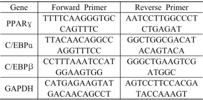 Table  1.  The  primer  sequence  is  used  for  RT-PCR Gene  Forward  Primer Reverse  Primer