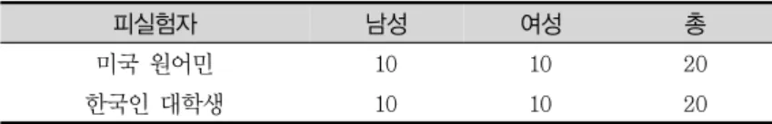 Table 1. 피 실험인의 성별에 따른 분류 피실험자 남성 여성 총 미국 원어민 10 10 20 한국인 대학생 10 10 20 Table 2. 비음도 평가 문형 평가 문형 평가 문장