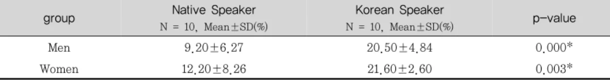 Table 5. Oral sentence 1 원어민과 한국인 남녀 비음도 차이분석